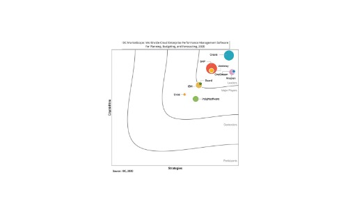 Oracle riconosciuto come leader nel nuovo rapporto IDC Marketscape per Cloud EPM